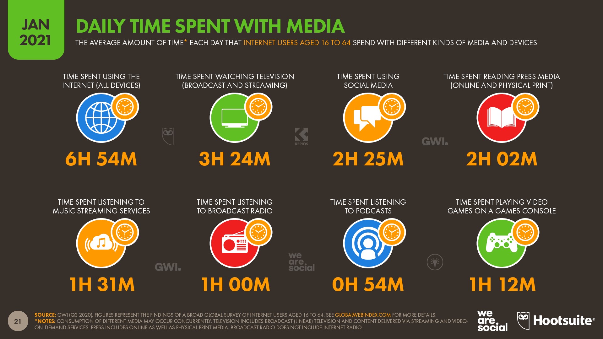 Время потребления контента в различных форматах — 2021 год