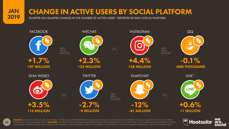 Change In Active Users by Social Platform