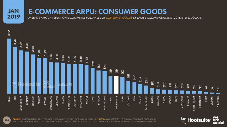 E-commerce ARPU Consumer Goods
