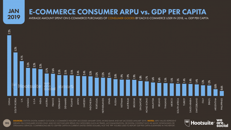 E-commerce Consumer ARPU vs GDP Per Capita