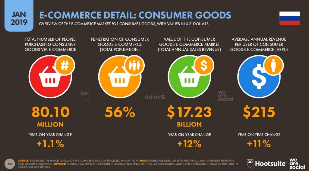 E-commerce Detail Consumer Goods in Russia