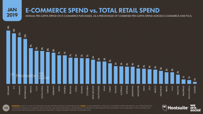 E-commerce Spend vs Total Retail Spend