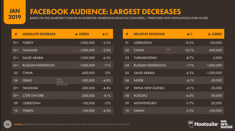 Facebook Audience Largest Decreases