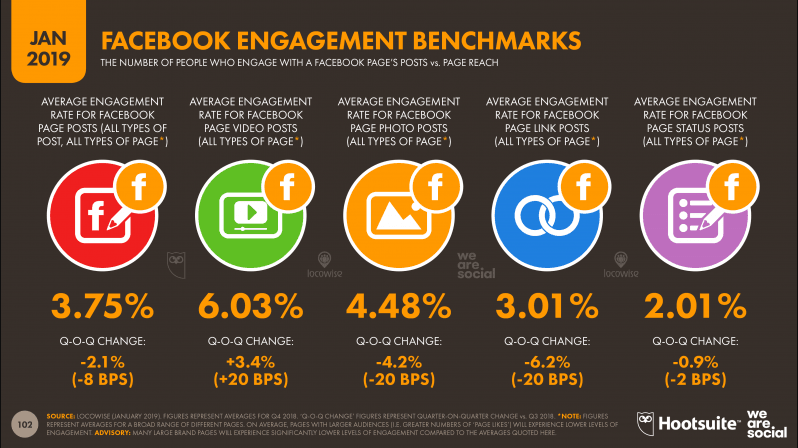 Facebook Engagement Benchmarks