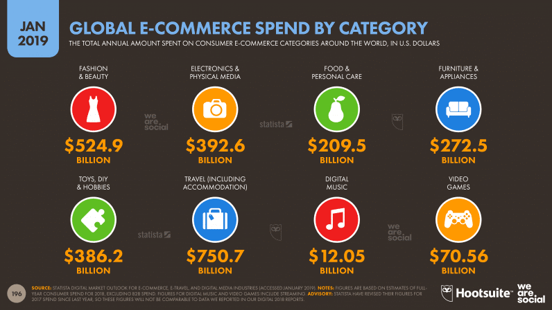 Global E-commerce Spend By Category