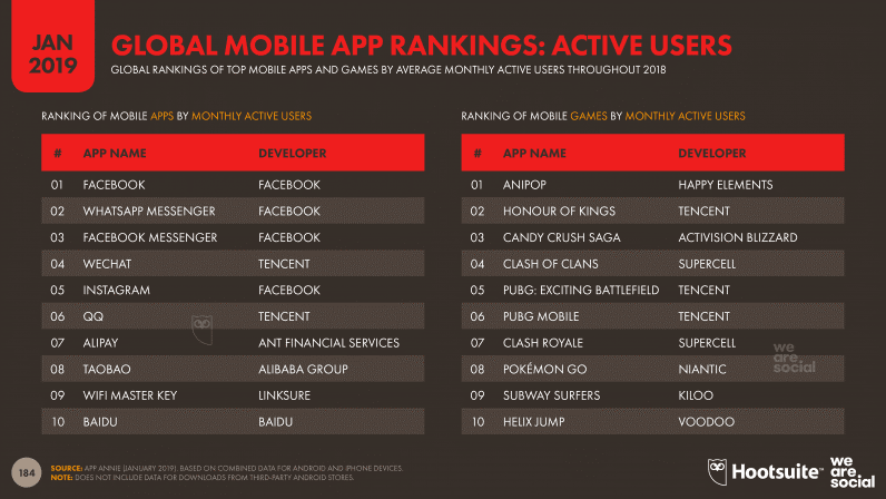 Global Mobile App Rankings Active Users
