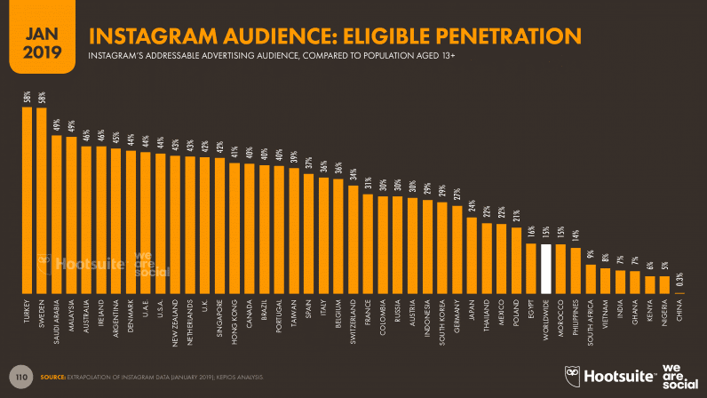 Instagram Audience Eligible Penetration