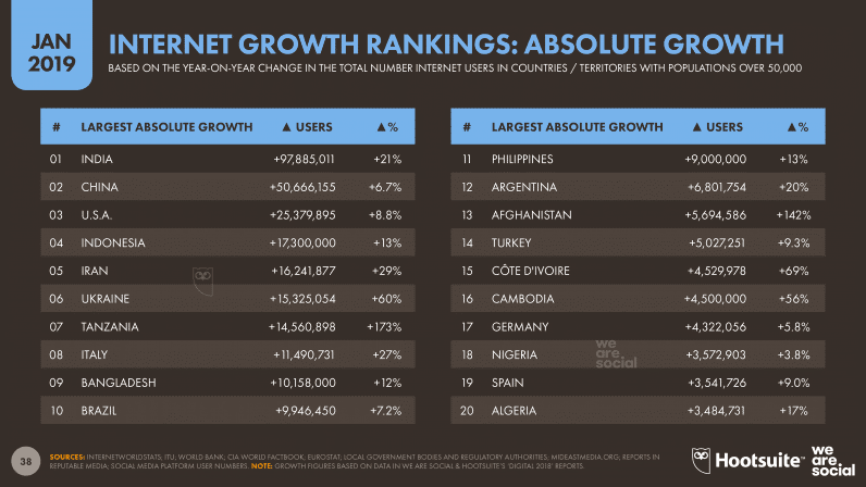 Internet Growth Rankings Absolute Growth