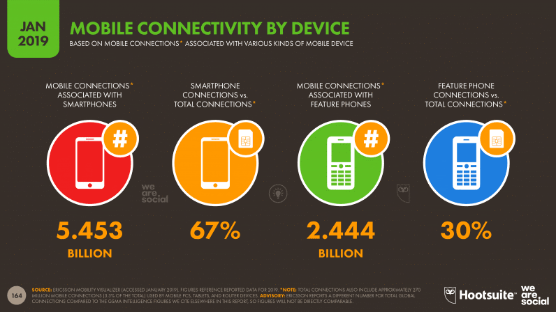 Mobile Connectivity By Device