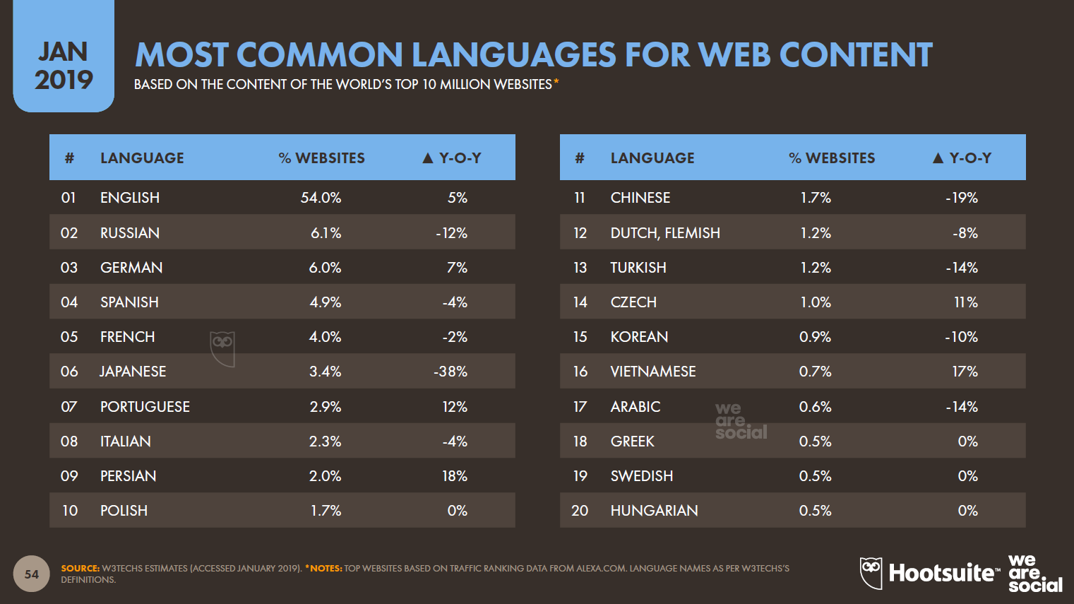 Most Common Languages For Web Content
