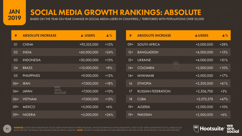 Social Media Growth Rankings Absolute