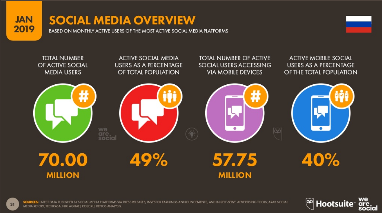 Social Media Overview Russia