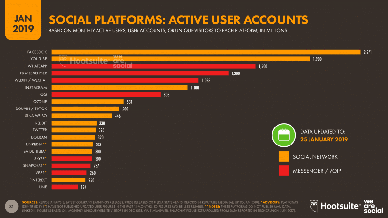 Social Platforms Active User Accounts