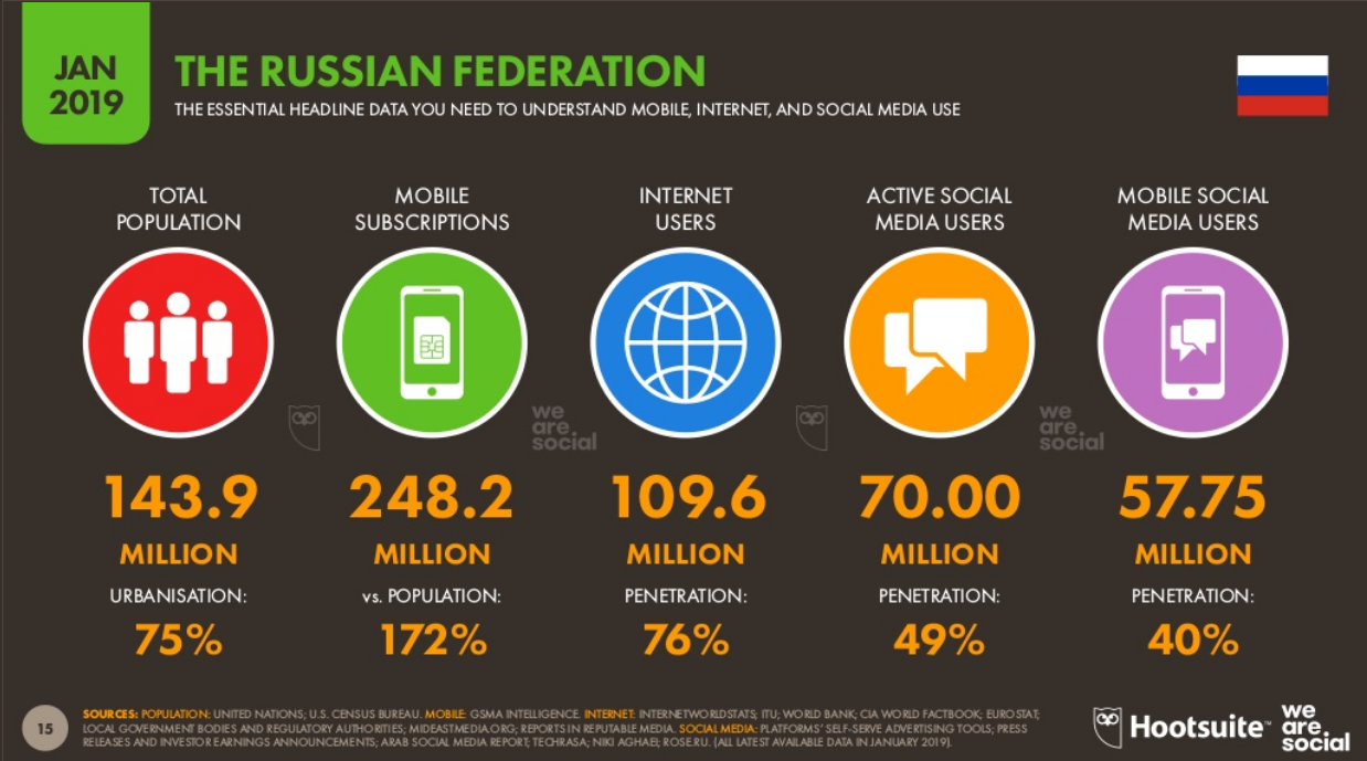The Russian Federation Digital Overview