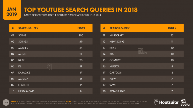 Top YouTube Search Queries in 2018