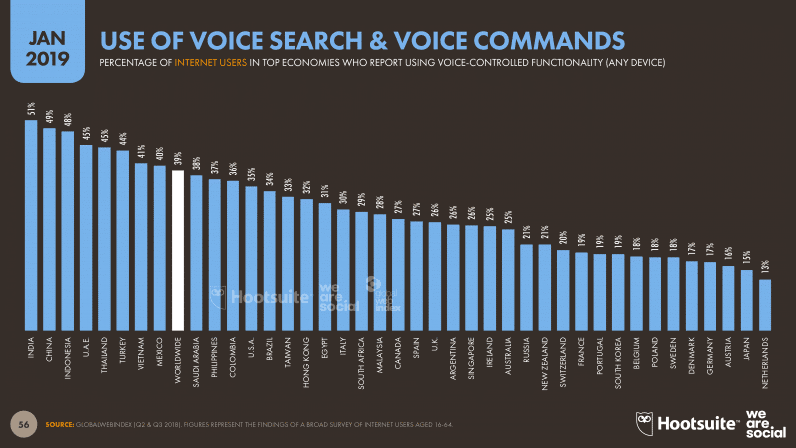 Use Of Voice Search And Commands