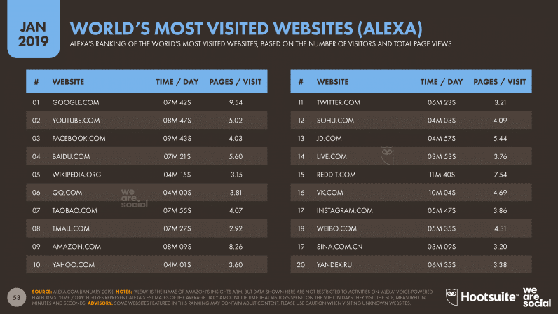 Worlds Most Visited Websites Alexa