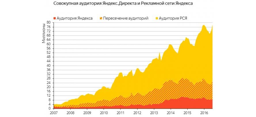 совокупная аудитория РСЯ и Яндекс.Директ