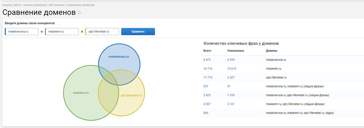 Сравнение интернет-магазина с конкурентами в Serpstat
