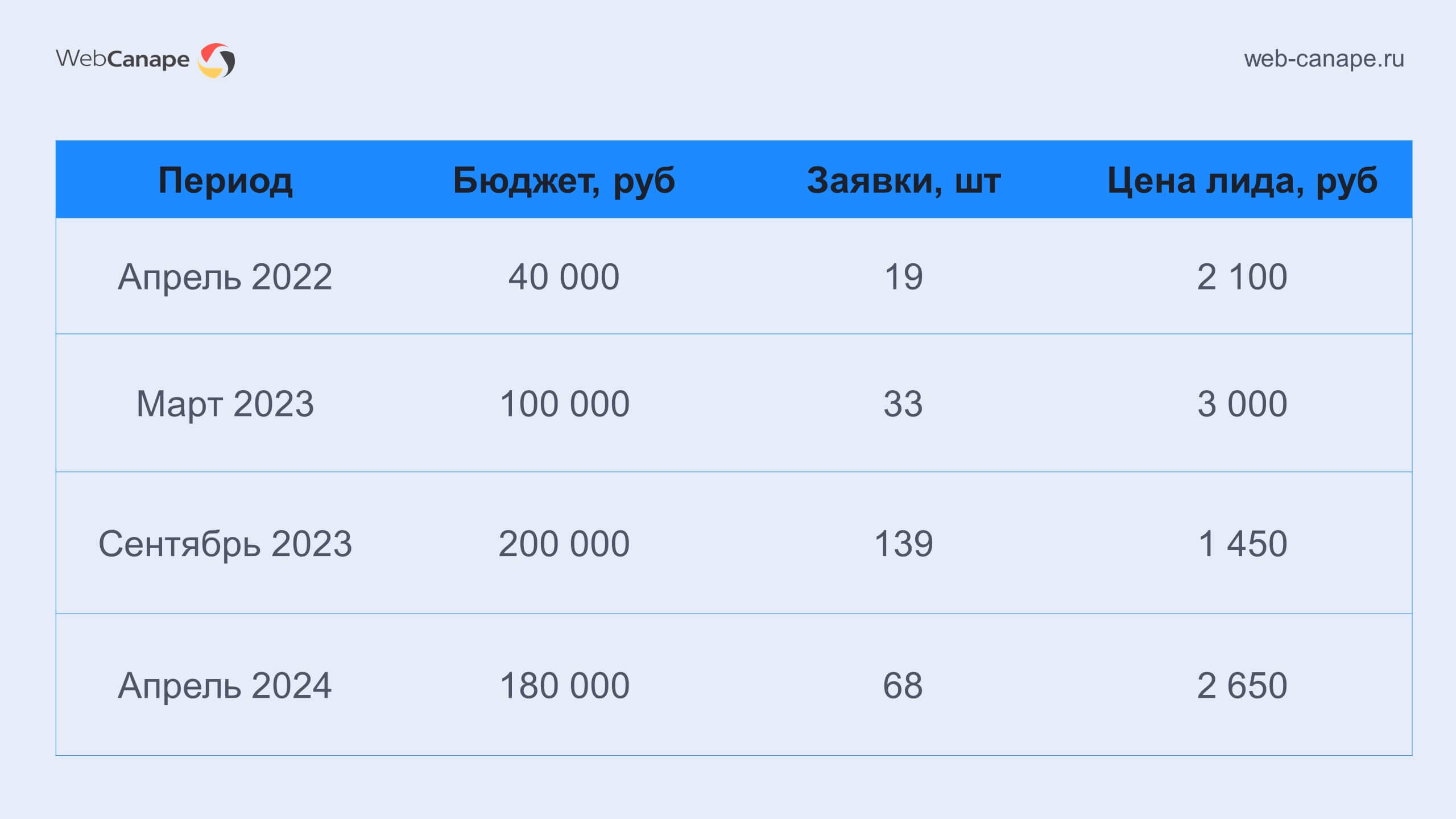 Результаты продвижения в Яндекс Директ до начала работ с WebCanape и после